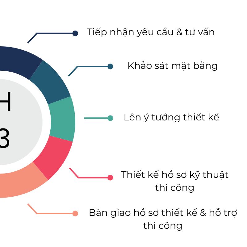 Quy trình thiết kế nhà hàng chuyên nghiệp tại H3 Group