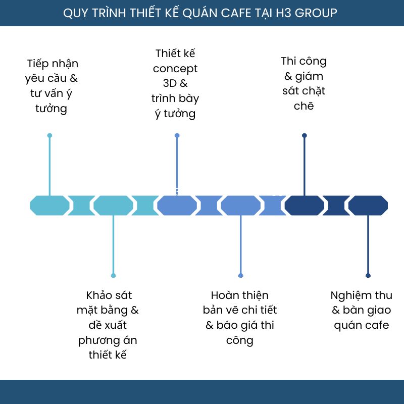 Các bước thiết kế nội thất quán cafe tại H3 Group