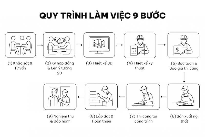 Quy trình làm việc gồm 9 bước tại H3 Group