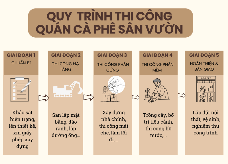 Quy trình thi công quán cà phê sân vườn gồm 5 giai đoạn chính