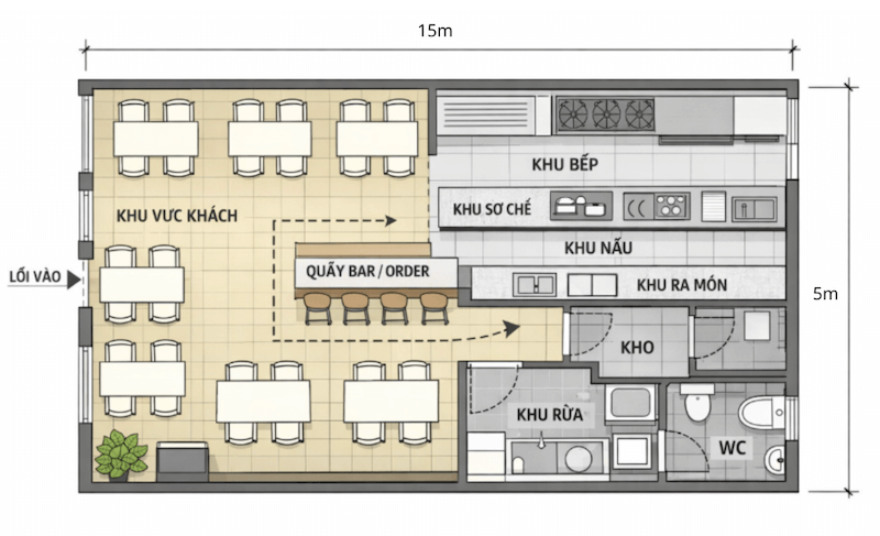 Mặt bằng 15 × 5m (≈75 m2) tổ chức theo trục ngang, khu khách chiếm ~55-60% phía trước, khu bếp và kỹ thuật bố trí liên hoàn phía sau. Lối giao thông chính rộng ~900mm đảm bảo di chuyển hai chiều. Khu bếp bố trí chữ I sát tường, chia tuyến sơ chế - nấu - ra món, chiều sâu ~2,2-2,4 m, đáp ứng thao tác song song