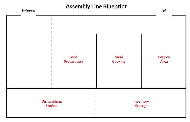 Sơ đồ bếp phân khu giúp kiểm soát luồng công việc theo từng khu độc lập, hạn chế giao cắt thao tác và cho phép vận hành song song nhiều công đoạn trong bếp quy mô lớn
