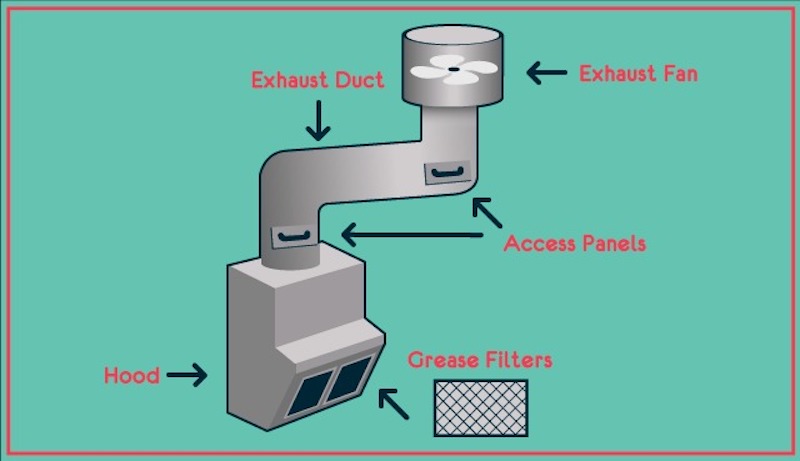 Nguyên lý Hút khói âm, quạt hút tạo áp suất thấp hơn môi trường xung quanh, giúp không khí xung quanh tự động bù vào, khói, mùi, hơi nóng bị kéo vào miệng hút (ống hút trên hoặc dưới bàn nướng)