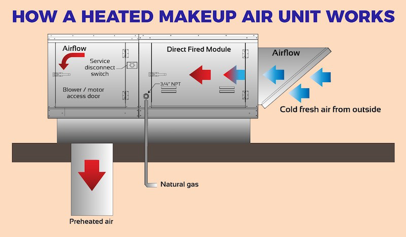 Luồng khi dương cấp (thổi) không khí sạch vào khu vực nướng để tạo áp suất cao hơn, từ đó đẩy khói đi theo hướng mong muốn (về miệng hút hoặc cửa xả)