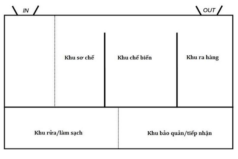 Sơ đồ mặt bằng bếp một chiều với lối vào (IN) và lối ra (OUT) một chiều tách biệt, giúp an toàn vệ sinh thực phẩm và vận hành hiệu quả
