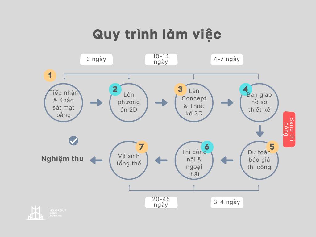 Quy trình làm việc tại H3 Group 