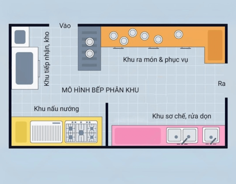 Cần phân khu khi thiết kế bếp để tổ chức quy trình làm việc rõ ràng, tránh chồng chéo giữa các công đoạn