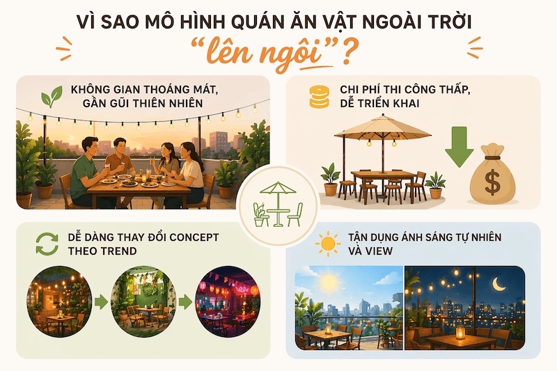 Quán ăn vặt ngoài trời lên ngôi nhờ chi phí thấp, không gian thoáng mát, dễ thu hút giới trẻ, linh hoạt decor và tận dụng xu hướng “chill” hiện nay